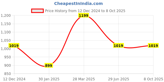 tatacliq.com MADAME Grey Plain Top madame Price History Graph from 12 Dec 2024 to 7 Oct 2025