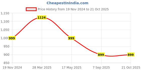 tatacliq.com MADAME Grey Polyester Solid Top madame Price History Graph from 19 Nov 2024 to 21 Oct 2025