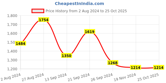 tatacliq.com MADAME Grey Printed Sweater madame Price History Graph from 2 Aug 2024 to 24 Oct 2025
