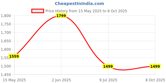 tatacliq.com Madame Grey Regular Fit Checks Shacket madame Price History Graph from 15 May 2025 to 7 Oct 2025
