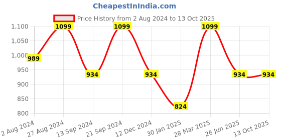 tatacliq.com MADAME Grey Regular Fit Pullover madame Price History Graph from 2 Aug 2024 to 12 Oct 2025