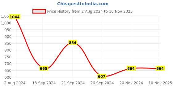 tatacliq.com MADAME Grey Regular Fit Shirt madame Price History Graph from 2 Aug 2024 to 10 Nov 2025