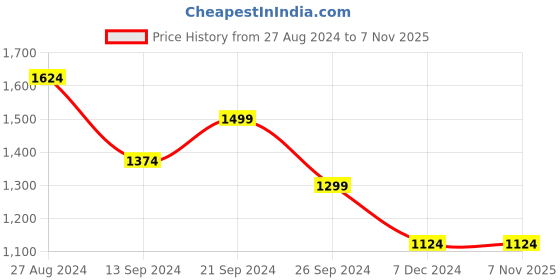 tatacliq.com MADAME Grey Regular Fit Sweater madame Price History Graph from 27 Aug 2024 to 7 Nov 2025