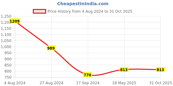 tatacliq.com MADAME Grey Regular Fit Top madame Price History Graph from 4 Aug 2024 to 30 Oct 2025