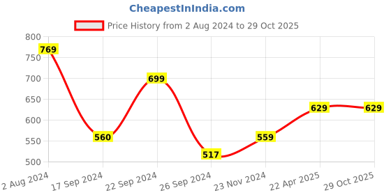 tatacliq.com MADAME Grey Regular Fit Track Pants madame Price History Graph from 2 Aug 2024 to 28 Oct 2025