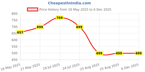 tatacliq.com Madame Grey Regular Fit Trackpants madame Price History Graph from 16 May 2025 to 5 Dec 2025