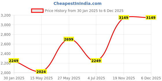 tatacliq.com MADAME Grey Relaxed Fit Puffer Jacket madame Price History Graph from 30 Jan 2025 to 5 Dec 2025
