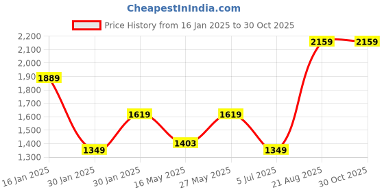 tatacliq.com MADAME Grey Self Design Cardigan madame Price History Graph from 16 Jan 2025 to 30 Oct 2025