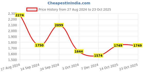 tatacliq.com MADAME Grey Self Pattern Long Shrug madame Price History Graph from 27 Aug 2024 to 23 Oct 2025