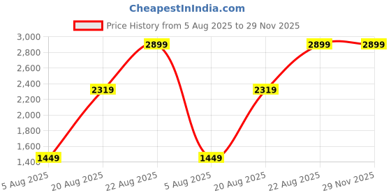 tatacliq.com MADAME Grey Self Pattern Sweater madame Price History Graph from 5 Aug 2025 to 28 Nov 2025