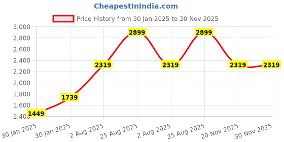 tatacliq.com MADAME Grey Self Pattern Sweater madame Price History Graph from 30 Jan 2025 to 30 Nov 2025