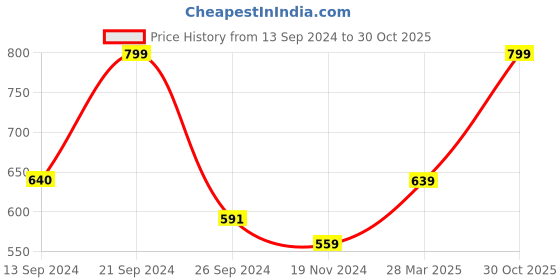 tatacliq.com MADAME Grey Slim Fit Top madame Price History Graph from 13 Sep 2024 to 30 Oct 2025
