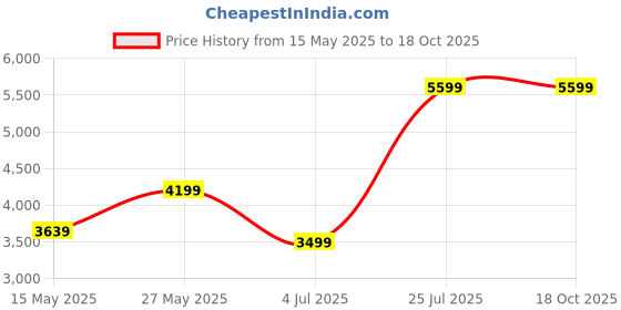 tatacliq.com MADAME Grey Solid Coat madame Price History Graph from 15 May 2025 to 18 Oct 2025