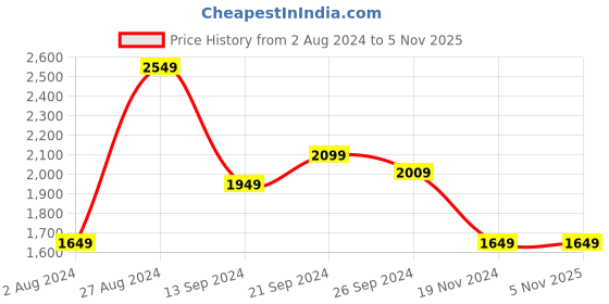 tatacliq.com MADAME Grey Striped Sweater madame Price History Graph from 2 Aug 2024 to 3 Nov 2025