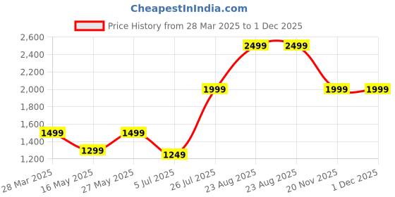 tatacliq.com MADAME Grey TexturedShrug madame Price History Graph from 28 Mar 2025 to 1 Dec 2025