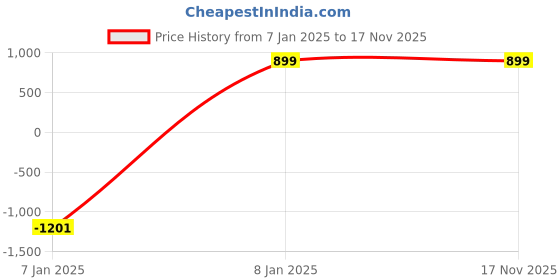 tatacliq.com MADAME GreyPrint Full Sleeves Sweatshirt madame Price History Graph from 7 Jan 2025 to 17 Nov 2025