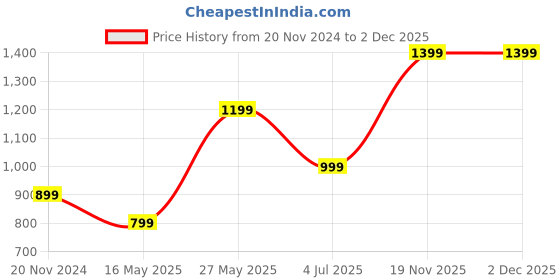 tatacliq.com MADAME Hot Pink Viscose Blend Print Shrug madame Price History Graph from 20 Nov 2024 to 1 Dec 2025