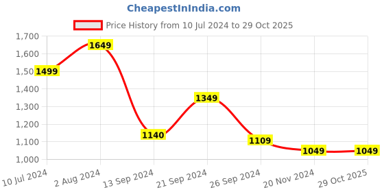 tatacliq.com MADAME Indigo Blue Cotton Mid Rise Jeans madame Price History Graph from 10 Jul 2024 to 29 Oct 2025