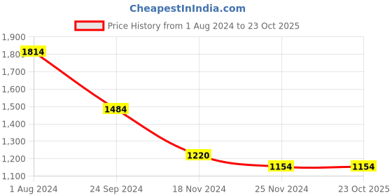 tatacliq.com MADAME Indigo Blue Cotton Printed Mid Rise Jeans madame Price History Graph from 1 Aug 2024 to 22 Oct 2025