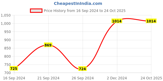 tatacliq.com MADAME Indigo Lightly Washed Jeans madame Price History Graph from 16 Sep 2024 to 24 Oct 2025