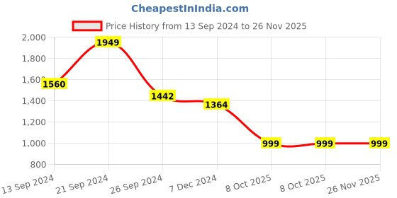 tatacliq.com MADAME Indigo Midi Jumpsuit madame Price History Graph from 13 Sep 2024 to 25 Nov 2025