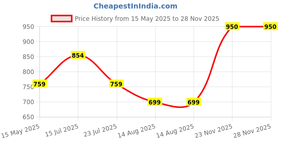 tatacliq.com Madame Ivory Regular Fit Floral Print Top madame Price History Graph from 15 May 2025 to 28 Nov 2025