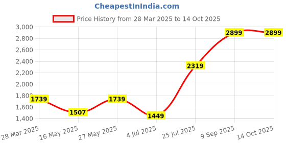 tatacliq.com MADAME Khaki Acrylic Self Full Sleeves Sweater madame Price History Graph from 28 Mar 2025 to 14 Oct 2025