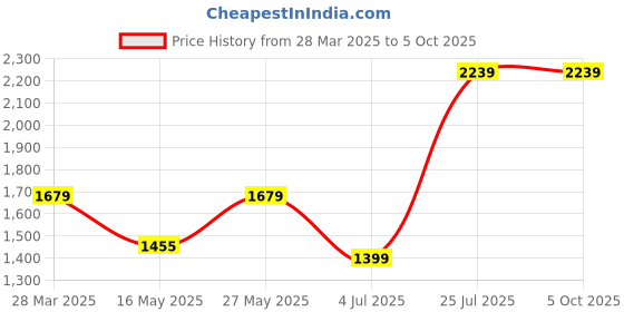 tatacliq.com Madame Khaki Regular Fit Self Pattern Sweater madame Price History Graph from 28 Mar 2025 to 5 Oct 2025