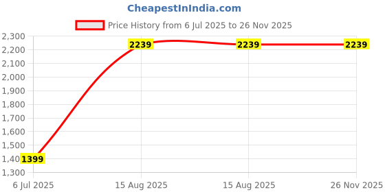 tatacliq.com Madame Khaki Regular Fit Self Pattern Sweater madame Price History Graph from 6 Jul 2025 to 25 Nov 2025