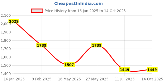 tatacliq.com MADAME Khaki Self Cardigan madame Price History Graph from 16 Jan 2025 to 14 Oct 2025