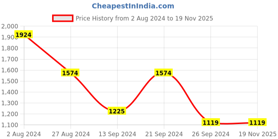 tatacliq.com MADAME Lavender Maxi Co-Ord Set madame Price History Graph from 2 Aug 2024 to 18 Nov 2025