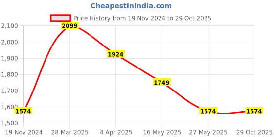 tatacliq.com MADAME Lavender Maxi Co-Ord Set madame Price History Graph from 19 Nov 2024 to 29 Oct 2025