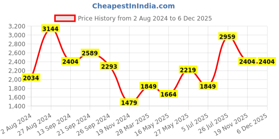 tatacliq.com MADAME Lavender Regular Fit Sweatshirt madame Price History Graph from 2 Aug 2024 to 5 Dec 2025