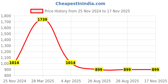 tatacliq.com MADAME Lavender Textured Fit & Flare Dress madame Price History Graph from 25 Nov 2024 to 17 Nov 2025