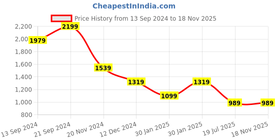 tatacliq.com MADAME Lavender Textured Top madame Price History Graph from 13 Sep 2024 to 17 Nov 2025