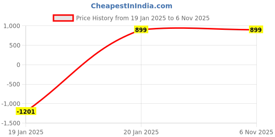 tatacliq.com MADAME LavenderPrint Full Sleeves Sweatshirt madame Price History Graph from 19 Jan 2025 to 6 Nov 2025