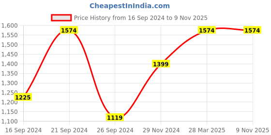 tatacliq.com MADAME Light Blue Cotton Bootcut Mid Rise Jeans madame Price History Graph from 16 Sep 2024 to 8 Nov 2025