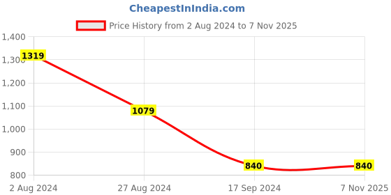 tatacliq.com MADAME Light Blue Cotton Denim Crop Shirt madame Price History Graph from 2 Aug 2024 to 3 Nov 2025