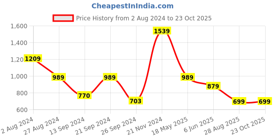 tatacliq.com MADAME Light Blue Cotton Regular Fit Crop Top madame Price History Graph from 2 Aug 2024 to 22 Oct 2025