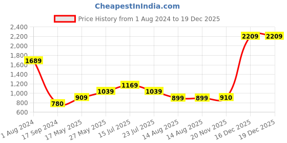 tatacliq.com MADAME Light Blue Cotton Regular Fit Shorts madame Price History Graph from 1 Aug 2024 to 19 Dec 2025