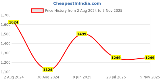 tatacliq.com MADAME Light Blue Cotton Regular Fit Shorts madame Price History Graph from 2 Aug 2024 to 4 Nov 2025