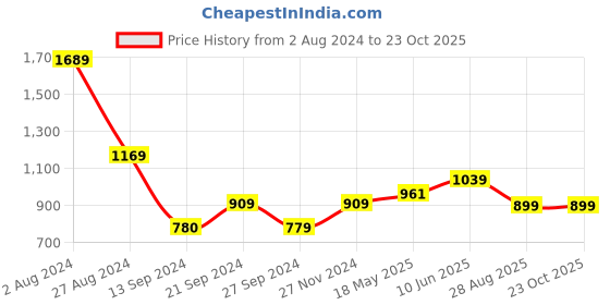 tatacliq.com MADAME Light Blue Cotton Regular Fit Shorts madame Price History Graph from 2 Aug 2024 to 23 Oct 2025