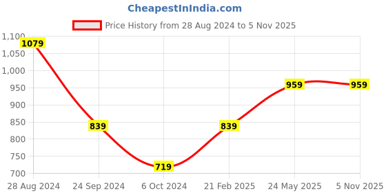 tatacliq.com MADAME Light Blue Cotton Regular Fit Shorts madame Price History Graph from 28 Aug 2024 to 3 Nov 2025