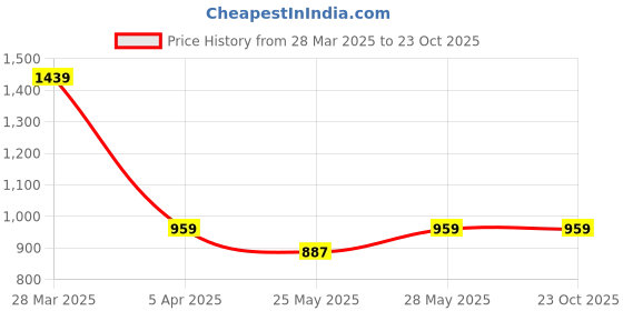 tatacliq.com MADAME Light Blue Cotton Regular Fit Shorts madame Price History Graph from 28 Mar 2025 to 23 Oct 2025