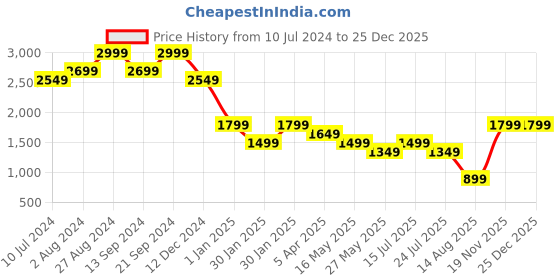 tatacliq.com MADAME Light Blue Cotton Relaxed Fit Mid Rise Cropped Jeans madame Price History Graph from 10 Jul 2024 to 25 Dec 2025