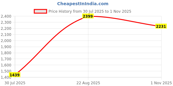 tatacliq.com Madame Light Blue Cotton Solid Jeans madame Price History Graph from 30 Jul 2025 to 1 Nov 2025