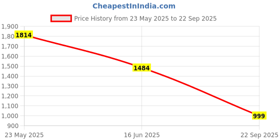 tatacliq.com MADAME Light Blue Cotton Straight Fit Mid Rise Jeans madame Price History Graph from 23 May 2025 to 22 Sep 2025