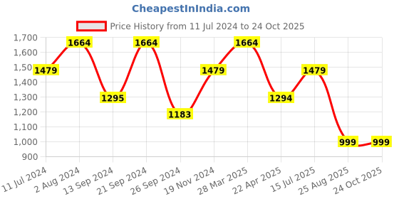 tatacliq.com MADAME Light Blue Denim Distressed Mid Rise Jeans madame Price History Graph from 11 Jul 2024 to 24 Oct 2025