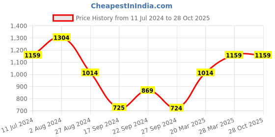 tatacliq.com MADAME Light Blue Denim Flared Fit Mid Rise Jeans madame Price History Graph from 11 Jul 2024 to 28 Oct 2025