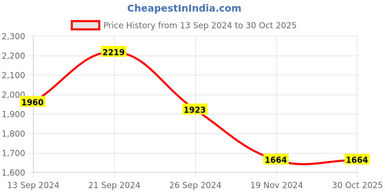 tatacliq.com MADAME Light Blue Denim Regular Fit Jacket madame Price History Graph from 13 Sep 2024 to 29 Oct 2025